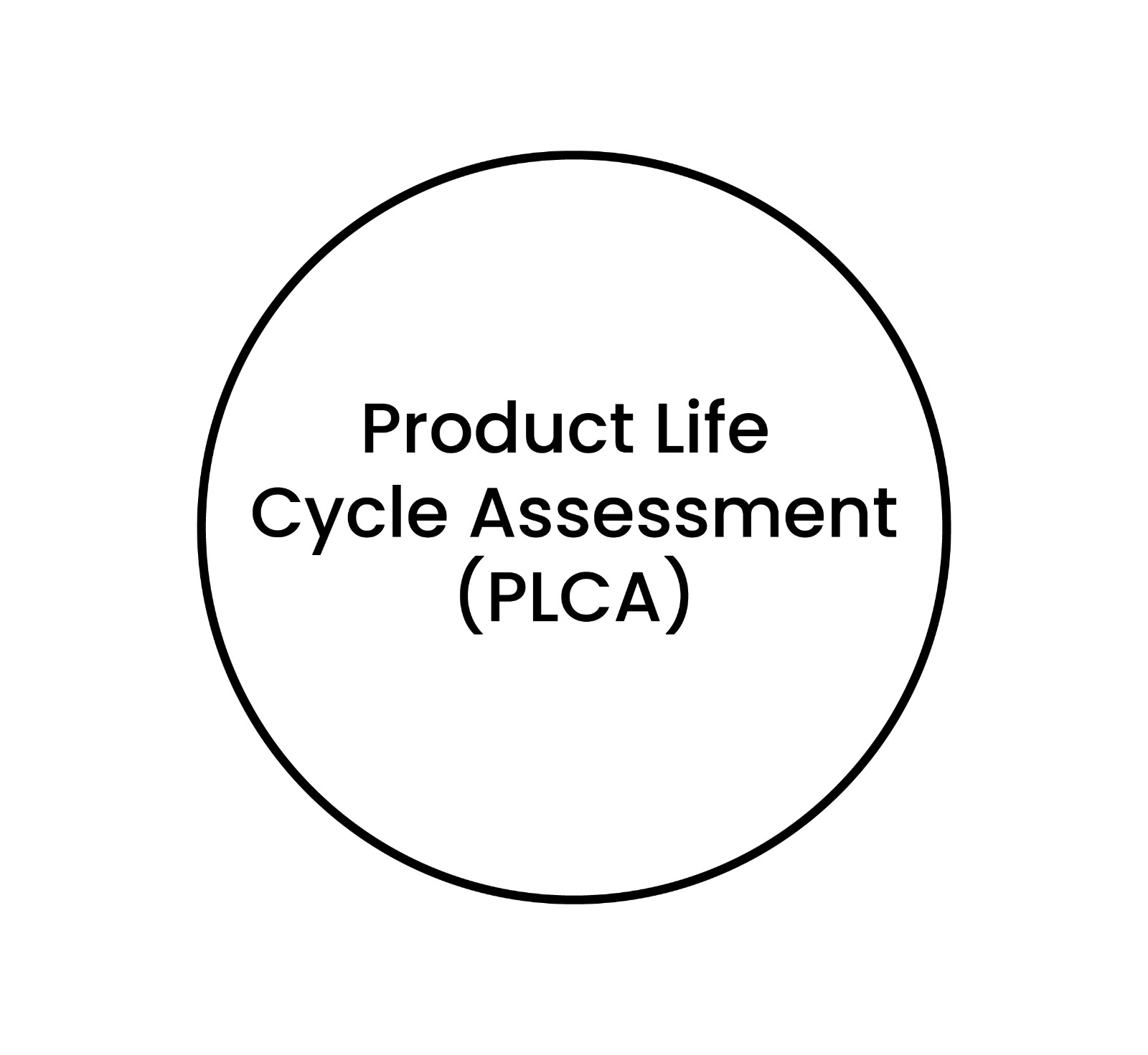 Product Life Cycle Assessment (PLCA)